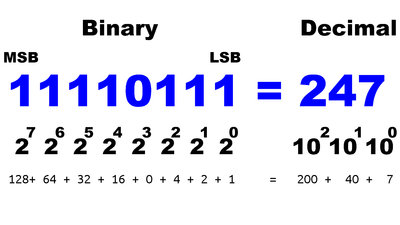 Counting in binary system