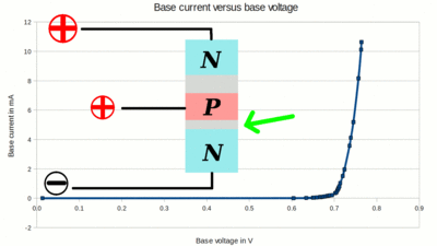 Base current versus base voltage