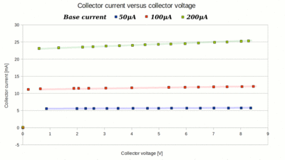 Collector current versus collector voltage