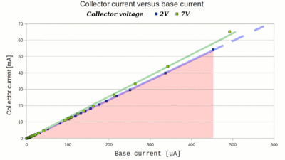 Collector current versus base current