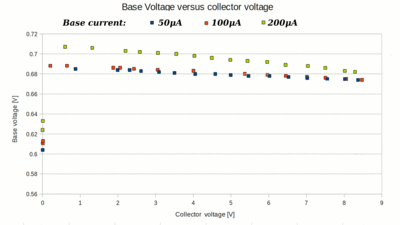 Base voltage versus collector voltage