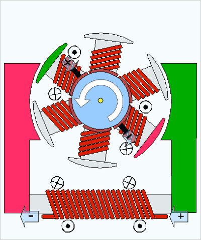 DC motor with wound stator, rotation counterclockwise