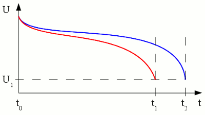 Discharging curve of a secondary cell