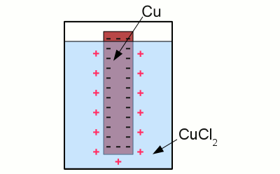 Copper in an aquatic solution of cupric chloride