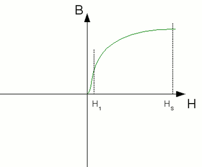 Initial magnetization curve