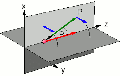Magnetic field of a moving charged particle