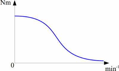 Torque in relation to the revolution speed